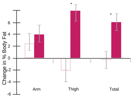 Change Body Fat Men Chart